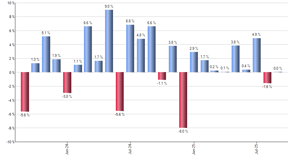 PFE monthly returns chart
