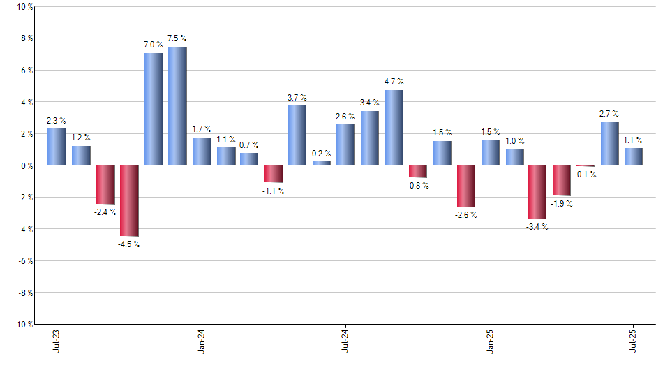 SNSR monthly returns chart