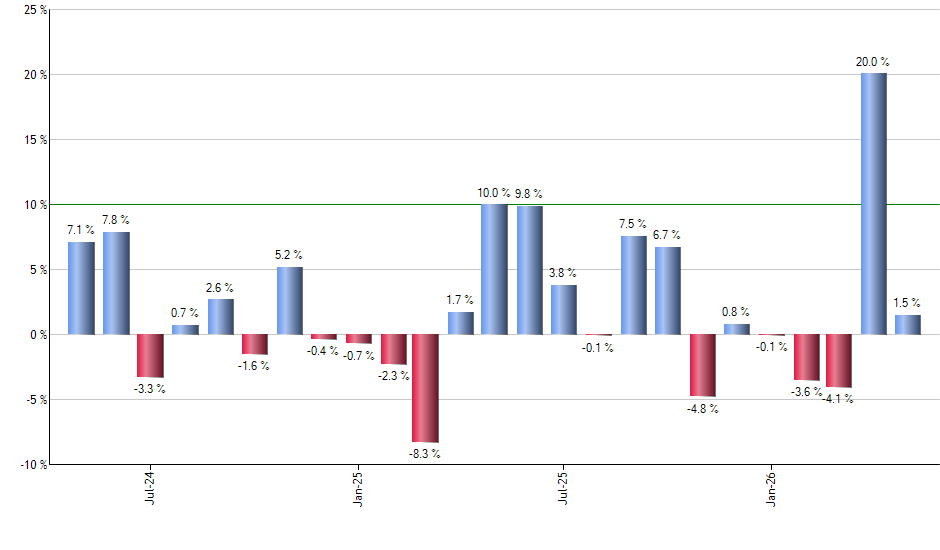 DBMF monthly returns chart