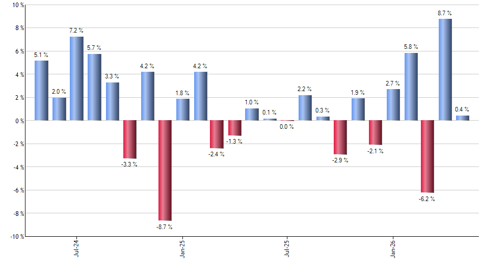 ACWX monthly returns chart