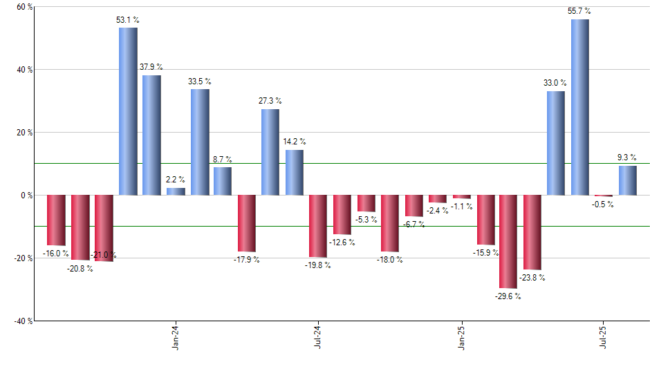 ANGL monthly returns chart