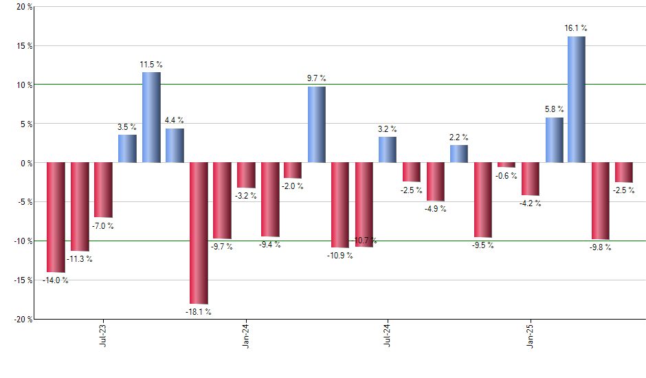 IJJ monthly returns chart