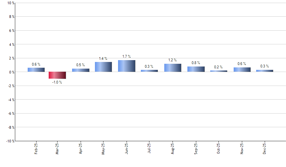 VTWO monthly returns chart
