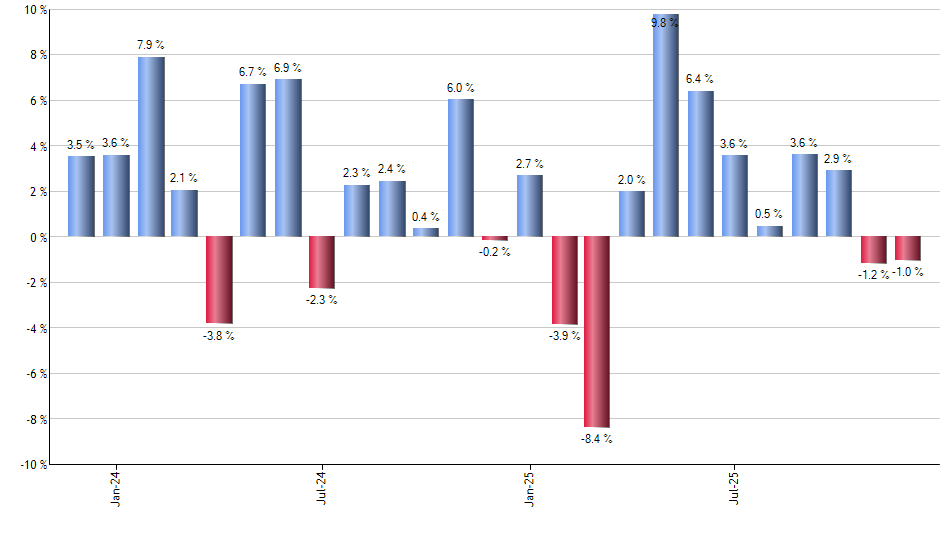 RFG monthly returns chart