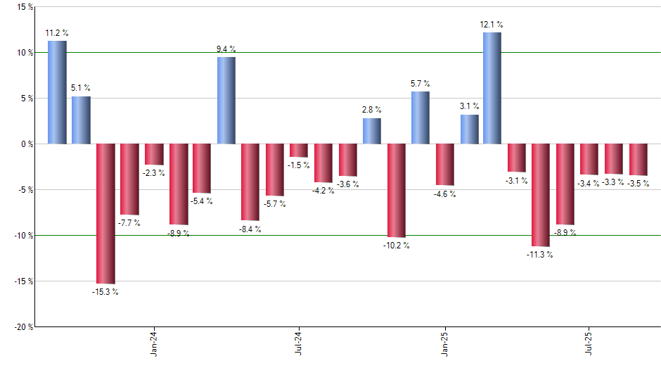 OUSA monthly returns chart