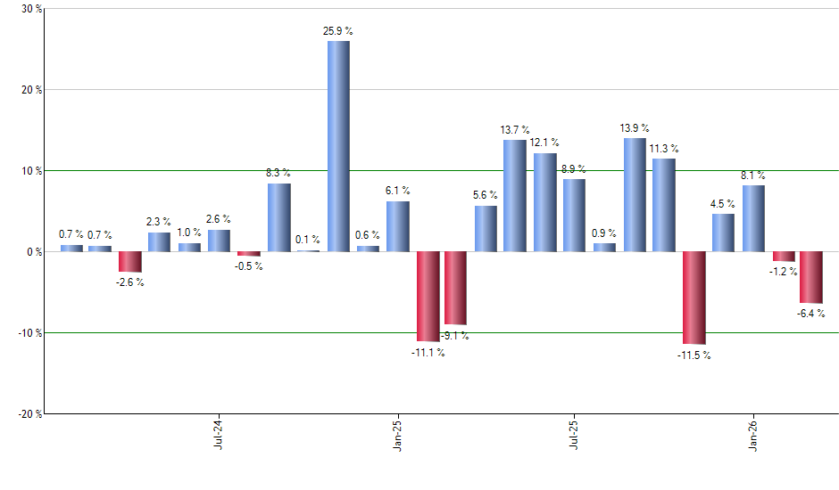 NXPI monthly returns chart