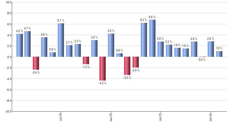 SPTS monthly returns chart