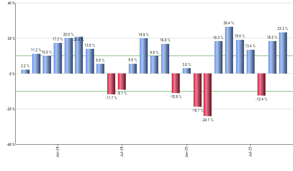 XMVM monthly returns chart
