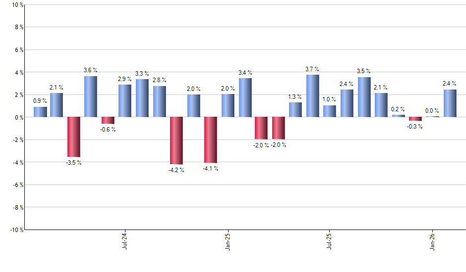 IFV monthly returns chart