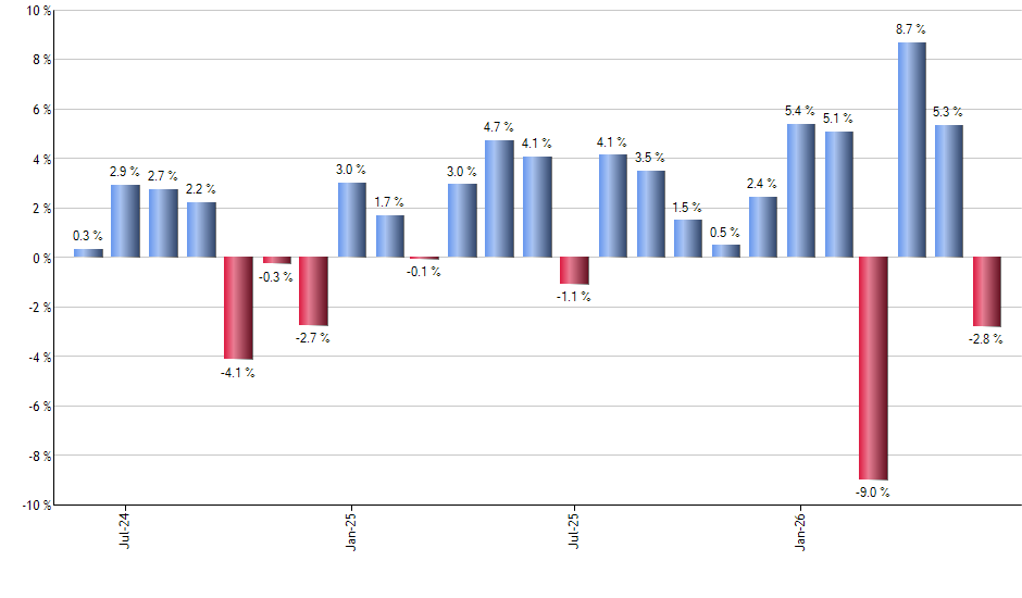 RWO monthly returns chart