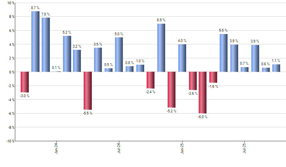 DFAT monthly returns chart