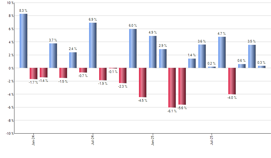 XYLD monthly returns chart
