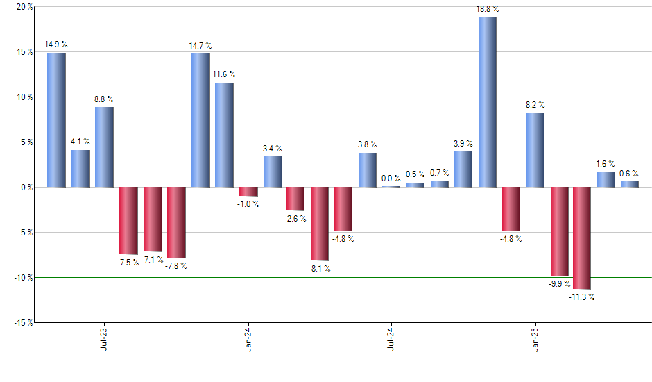 VOO monthly returns chart