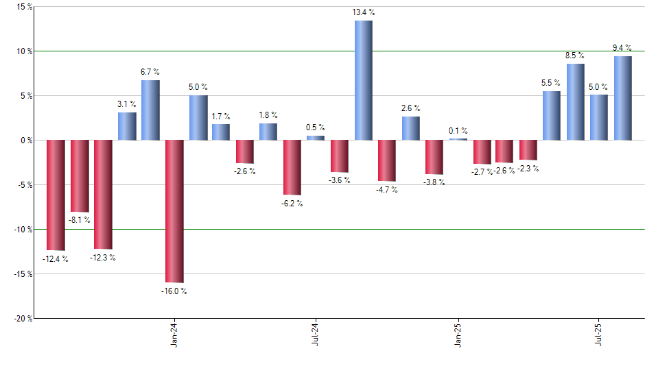 FDN monthly returns chart