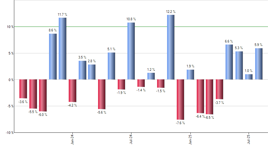 DGRO monthly returns chart