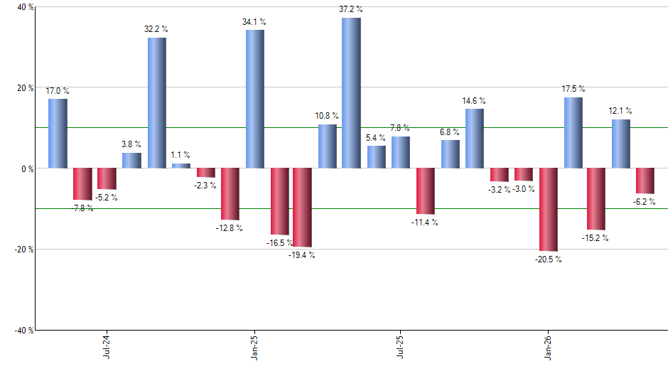 VDC monthly returns chart