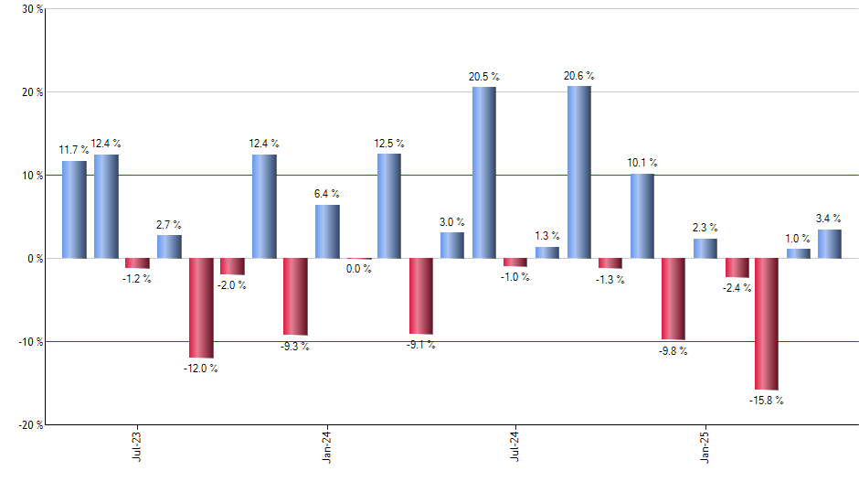 IEF monthly returns chart