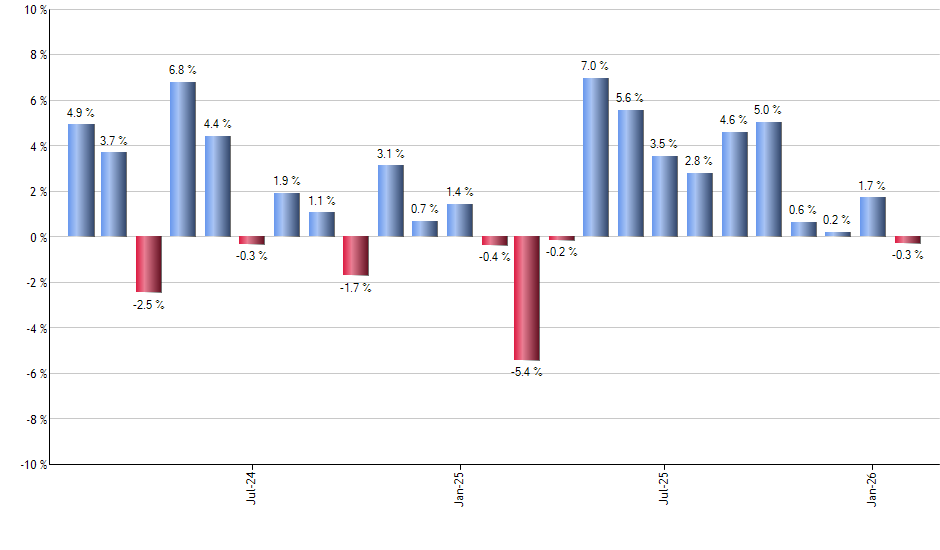 IHDG monthly returns chart
