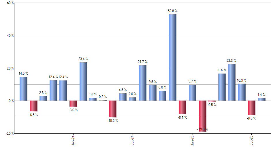 GOOGL monthly returns chart
