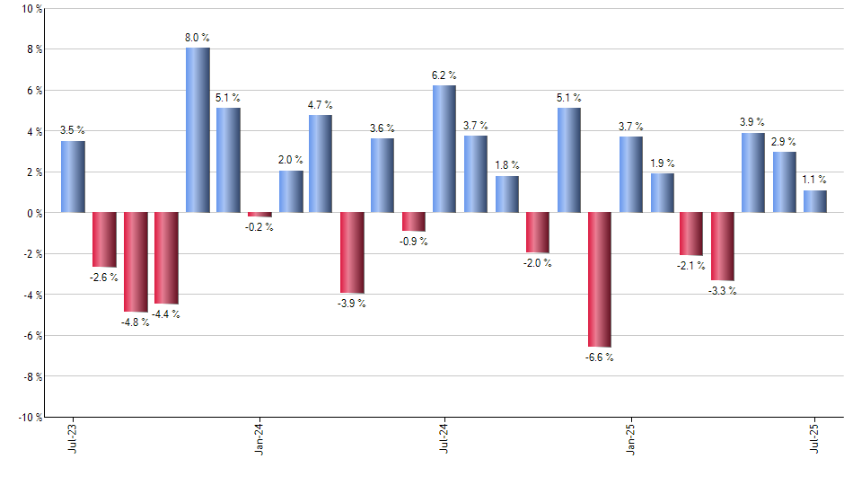 IWD monthly returns chart