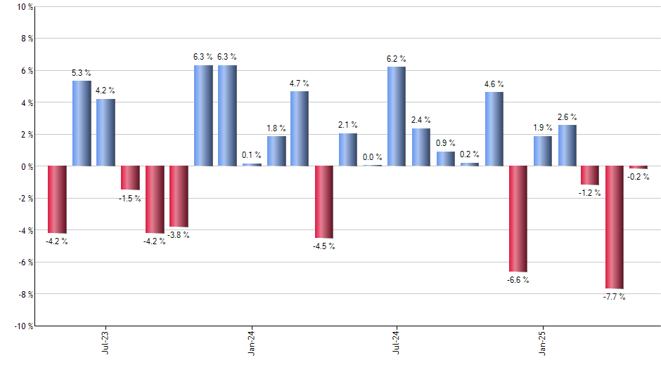 BOIL monthly returns chart