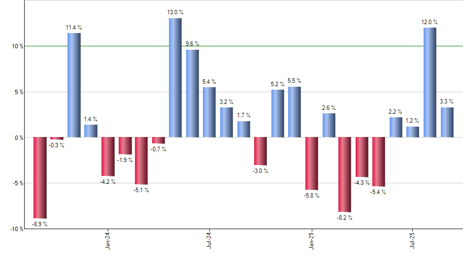 TDVI monthly returns chart