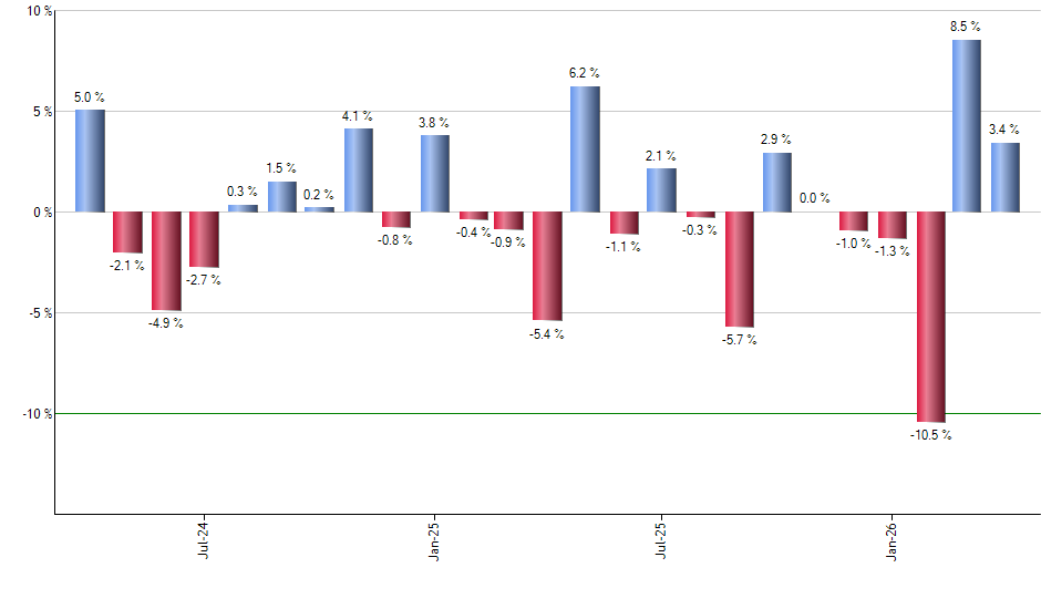 ACEI monthly returns chart