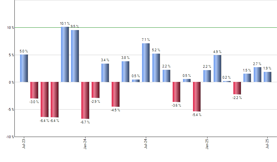 CIZ monthly returns chart