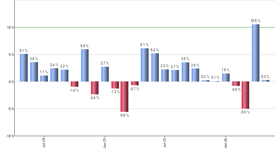 XSOE monthly returns chart