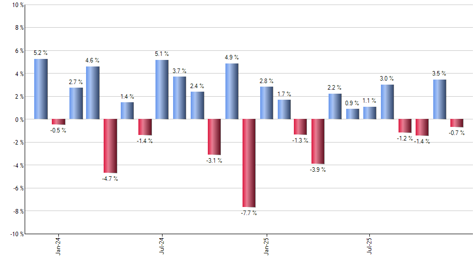 EDEN monthly returns chart