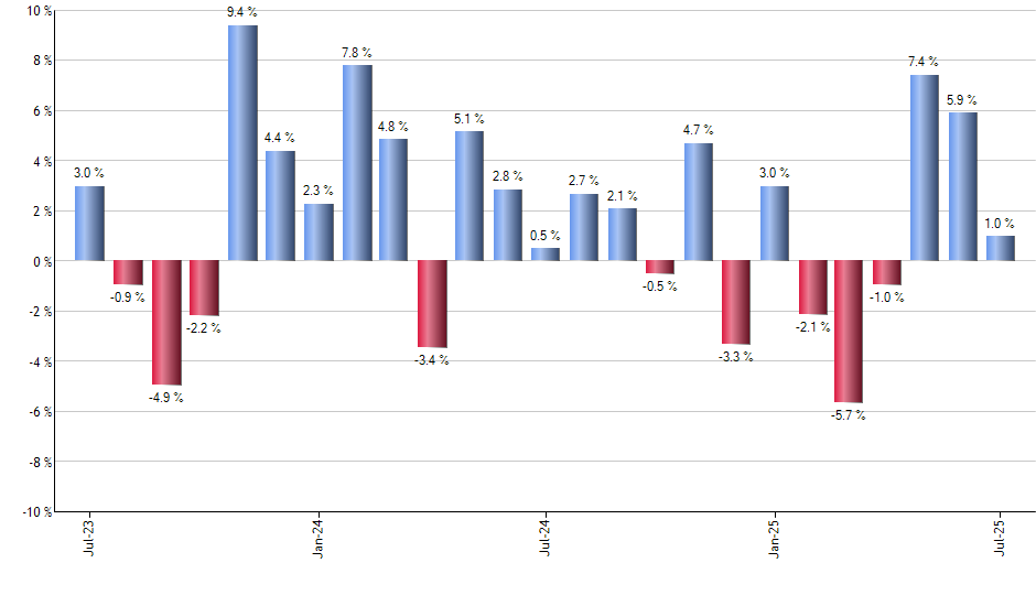 PSCH monthly returns chart