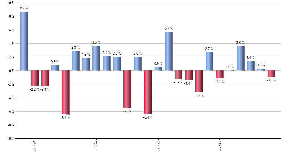 IGF monthly returns chart
