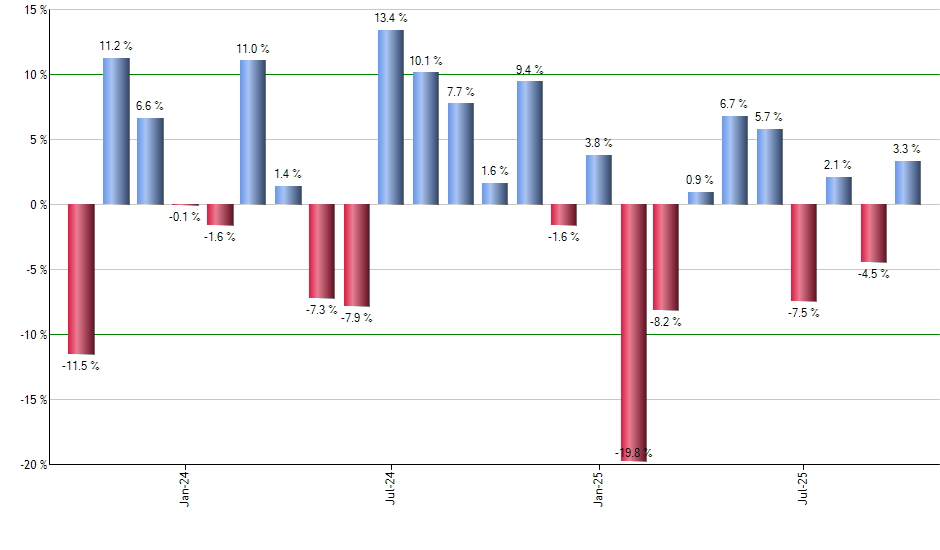 DBP monthly returns chart