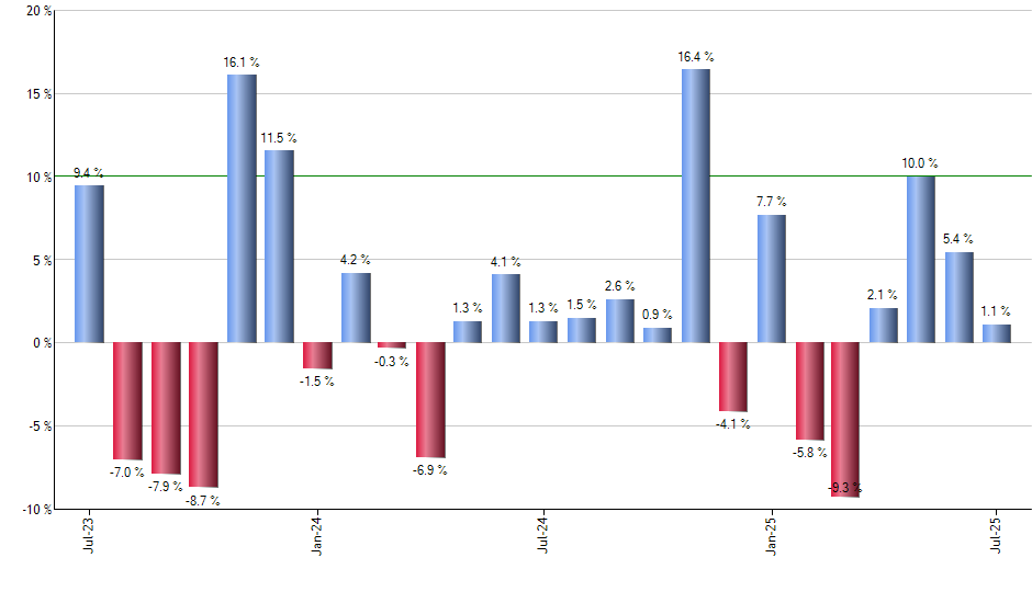 MRK monthly returns chart