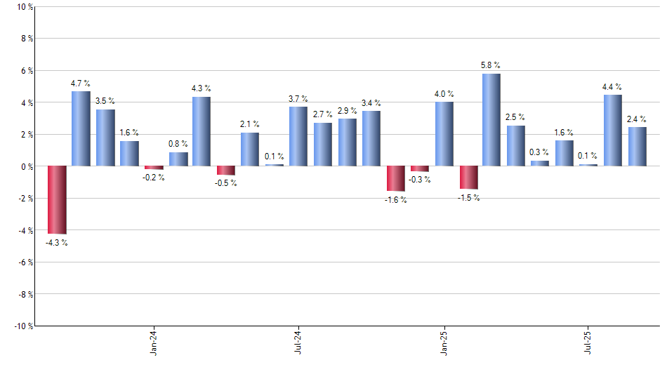 ROOF monthly returns chart