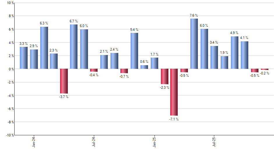 VIG monthly returns chart