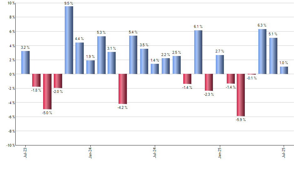 INKM monthly returns chart