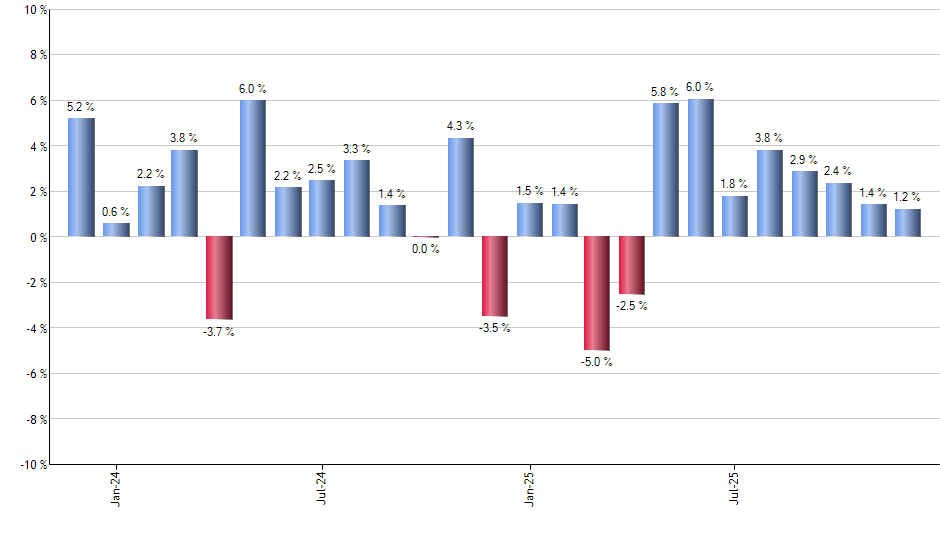 NLR monthly returns chart