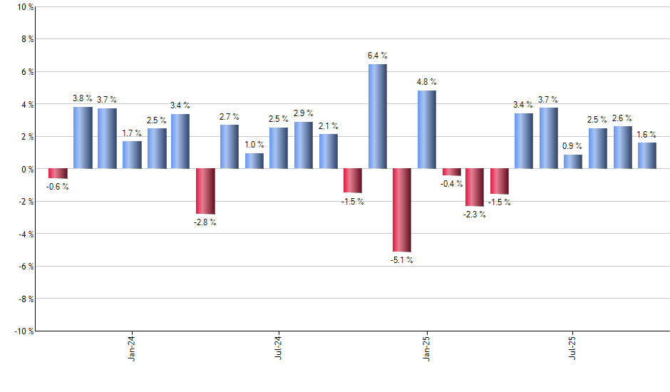 SHM monthly returns chart