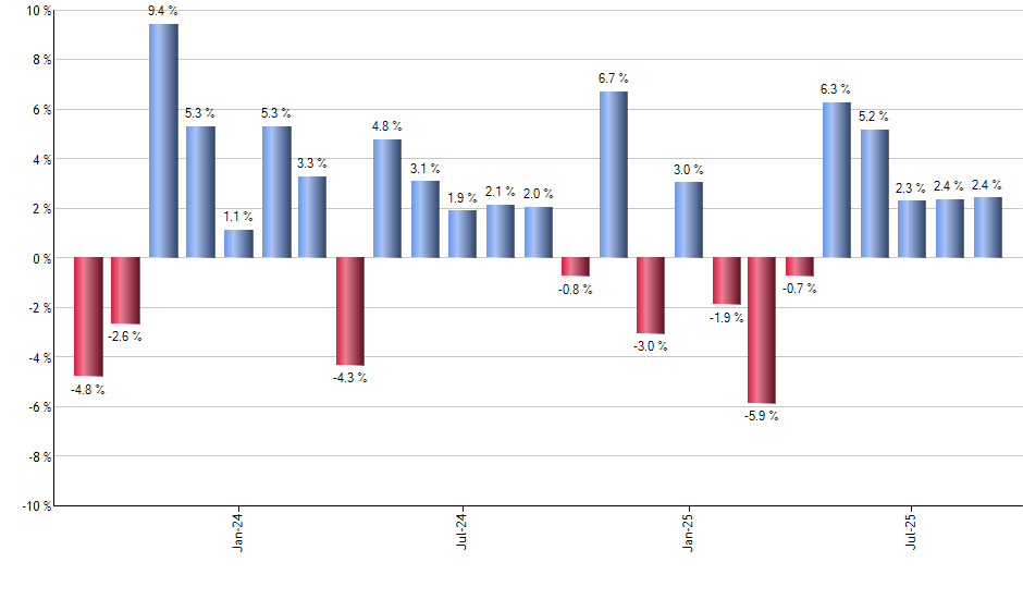 UWM monthly returns chart