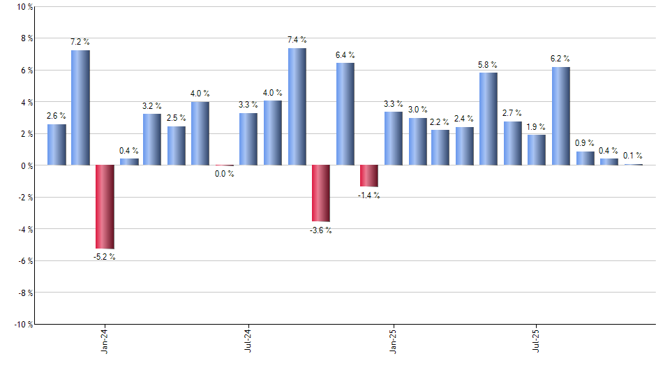 GUSH monthly returns chart