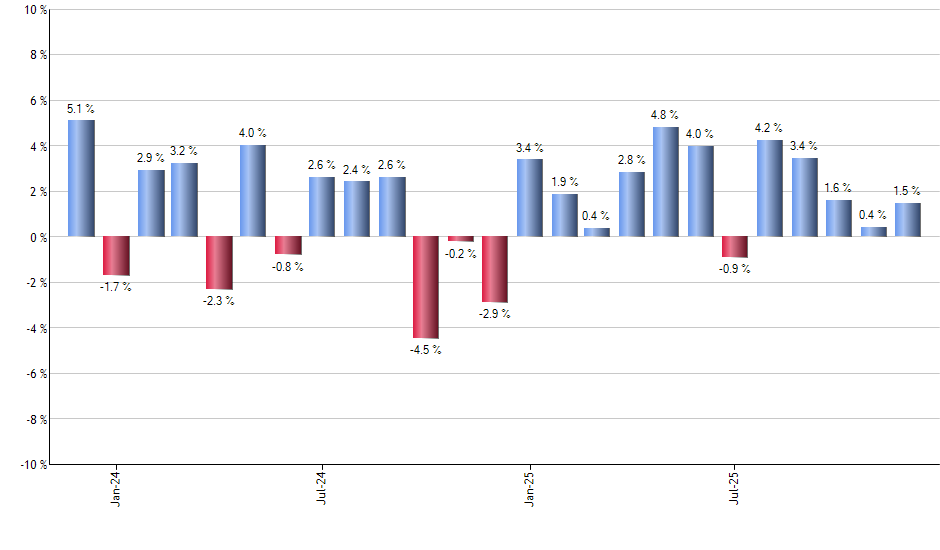 GOOG monthly returns chart