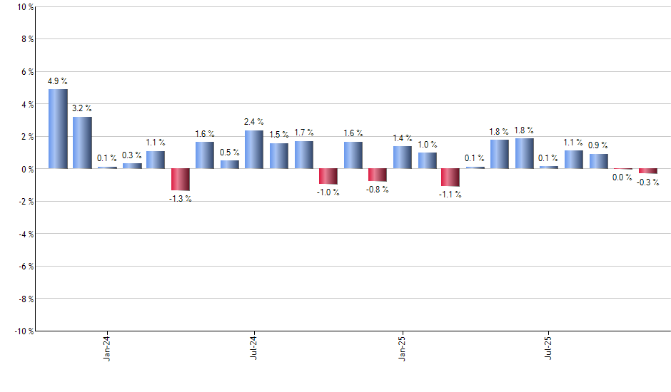 YCS monthly returns chart