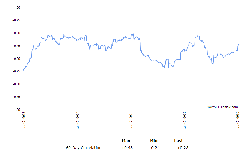 FTHI monthly returns chart