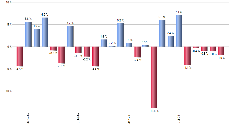 ZSL monthly returns chart