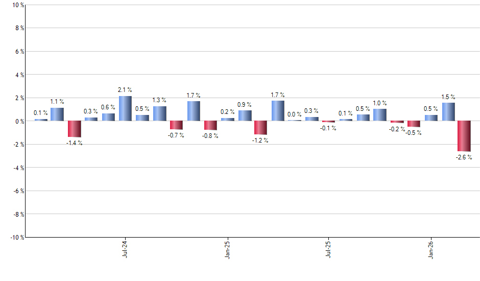 CGDV monthly returns chart