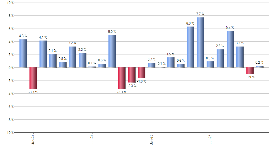 OCTT monthly returns chart
