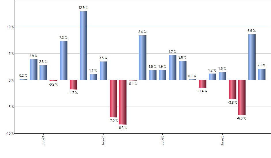 GO monthly returns chart