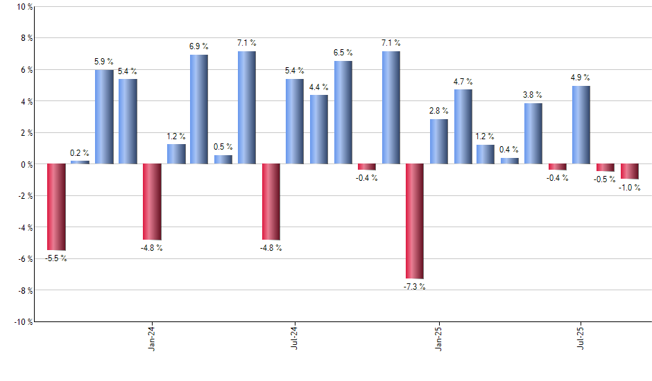 PM monthly returns chart