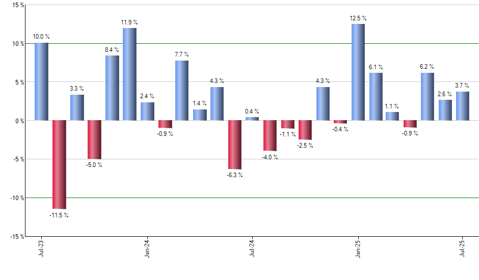 FNDC monthly returns chart
